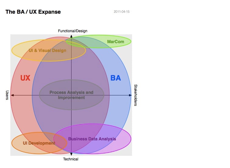 The BA / UX Expanse (Business Analyst - User Experience Expanse)